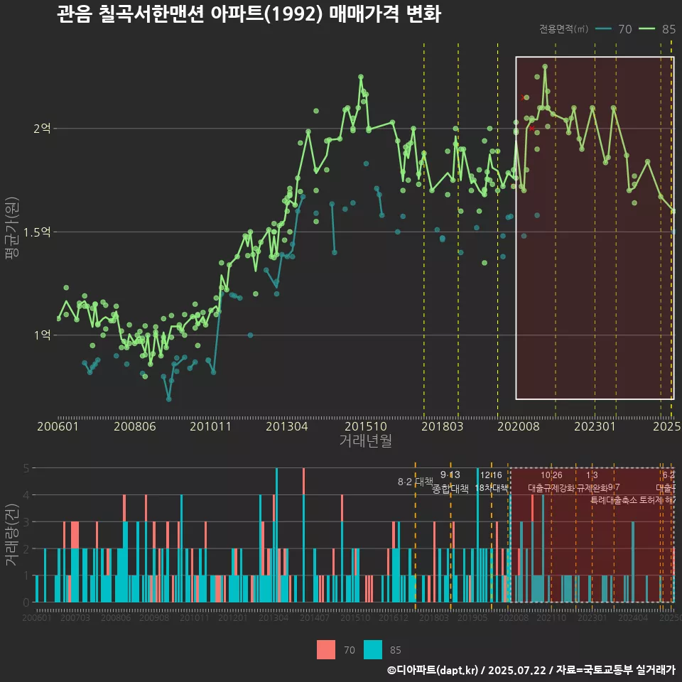 관음 칠곡서한맨션 아파트(1992) 매매가격 변화