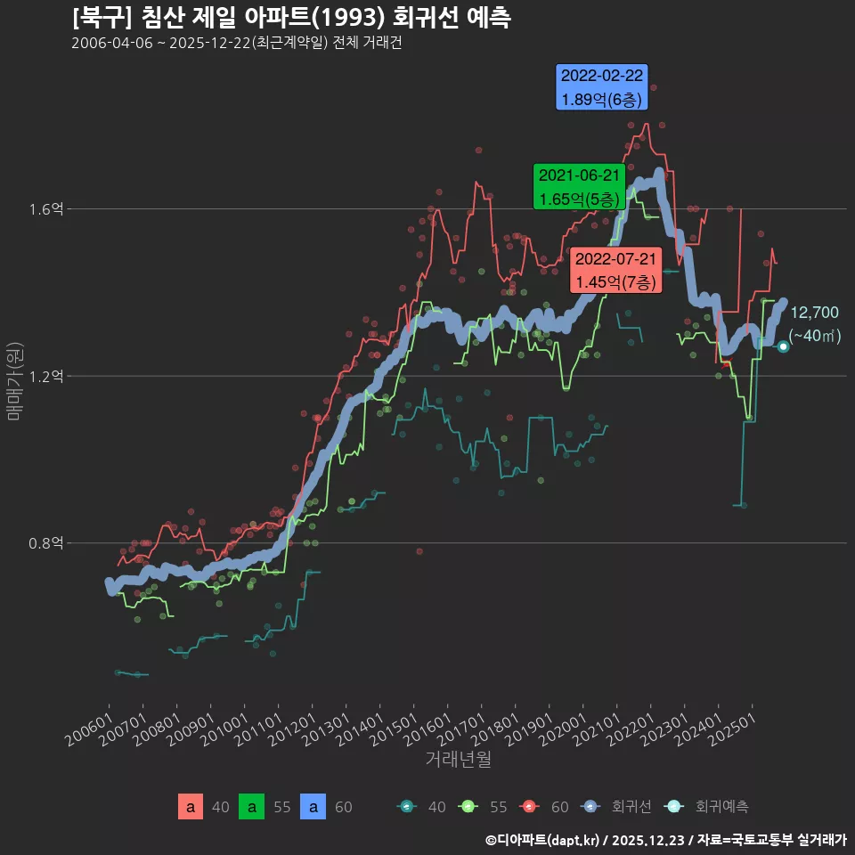 [북구] 침산 제일 아파트(1993) 회귀선 예측