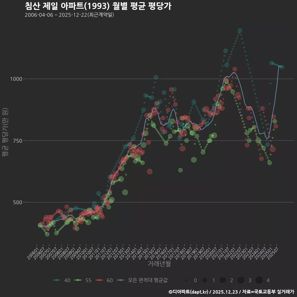 침산 제일 아파트(1993) 월별 평균 평당가
