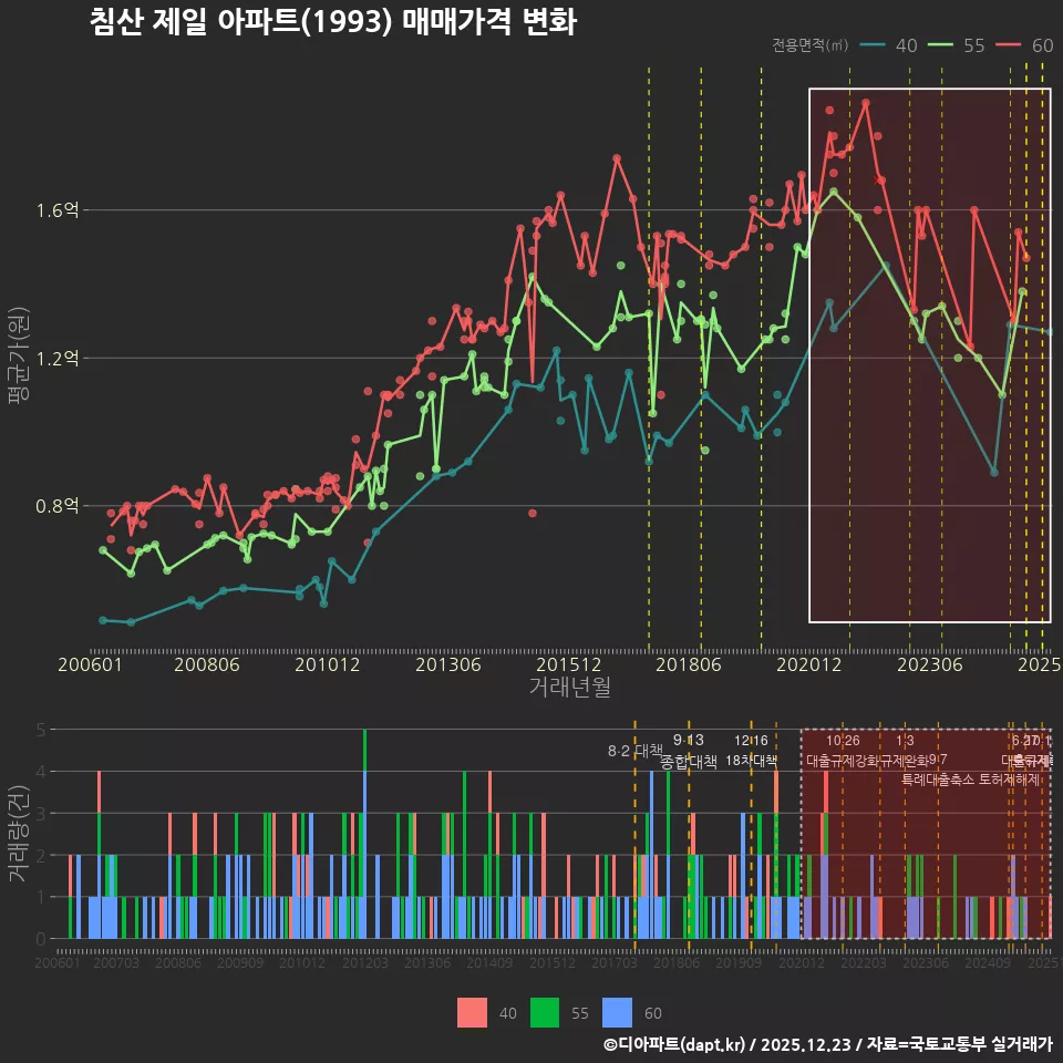 침산 제일 아파트(1993) 매매가격 변화