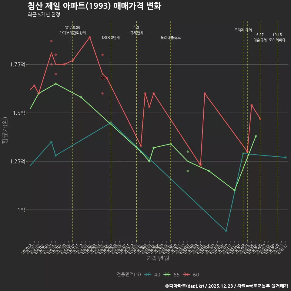 침산 제일 아파트(1993) 매매가격 변화