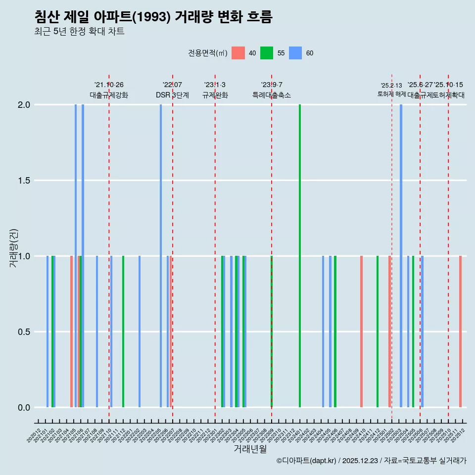 침산 제일 아파트(1993) 거래량 변화 흐름