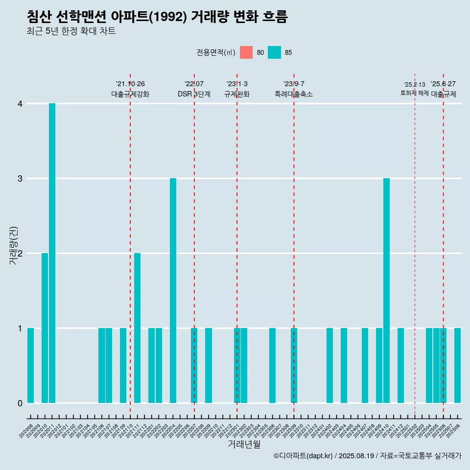 침산 선학맨션 아파트(1992) 거래량 변화 흐름