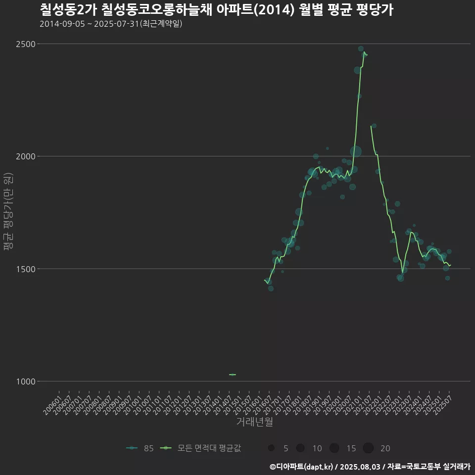 칠성동2가 칠성동코오롱하늘채 아파트(2014) 월별 평균 평당가