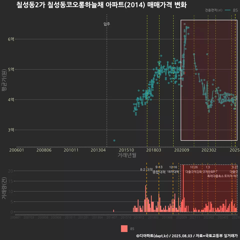 칠성동2가 칠성동코오롱하늘채 아파트(2014) 매매가격 변화
