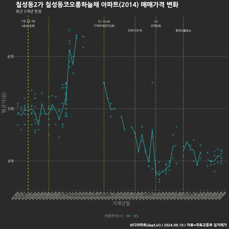 칠성동2가 칠성동코오롱하늘채 아파트(2014) 매매가격 변화