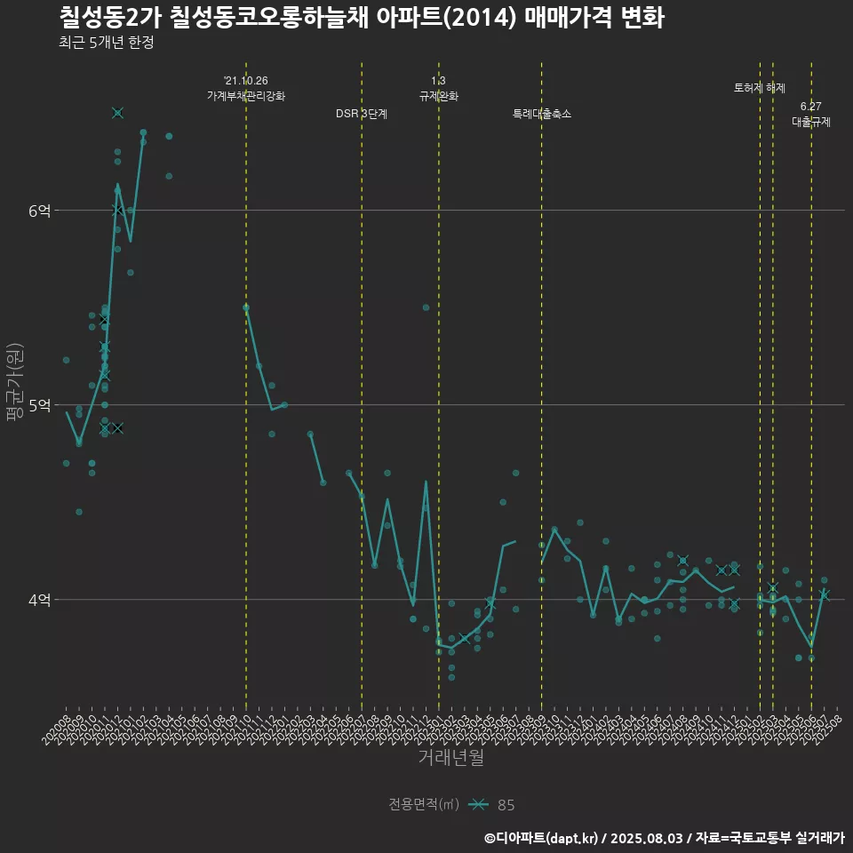 칠성동2가 칠성동코오롱하늘채 아파트(2014) 매매가격 변화