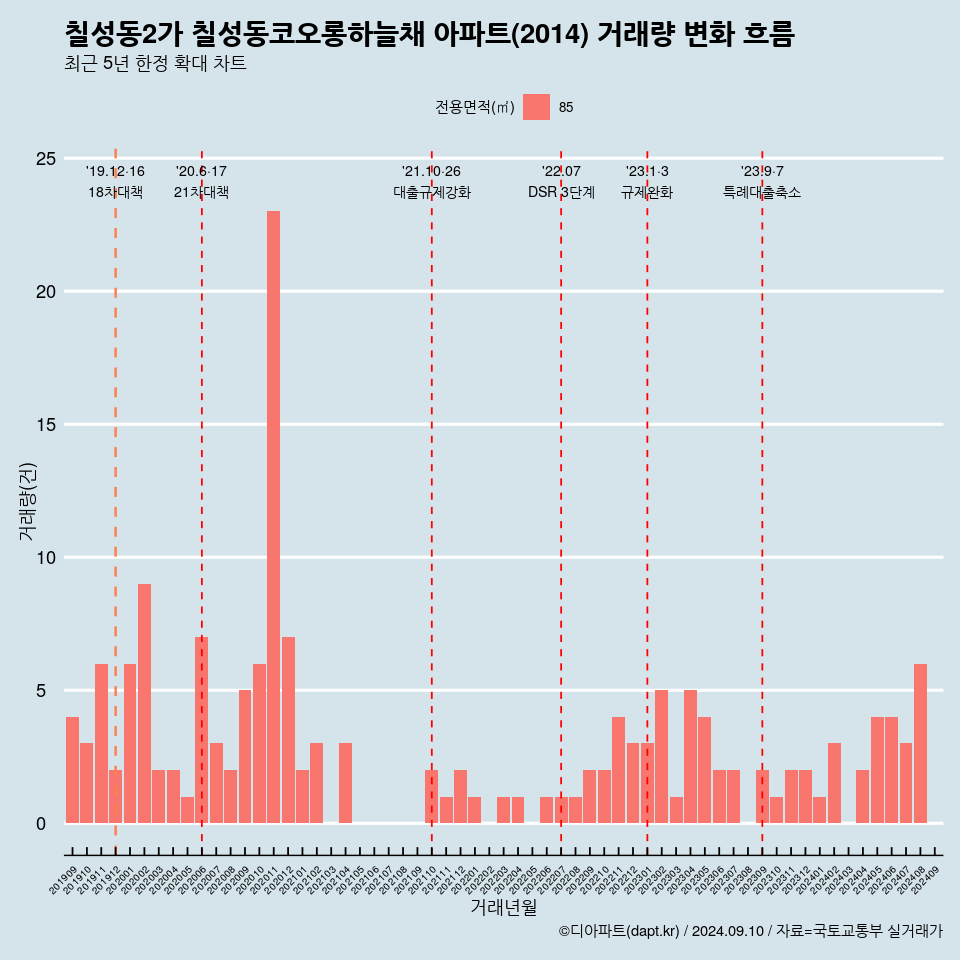 칠성동2가 칠성동코오롱하늘채 아파트(2014) 거래량 변화 흐름