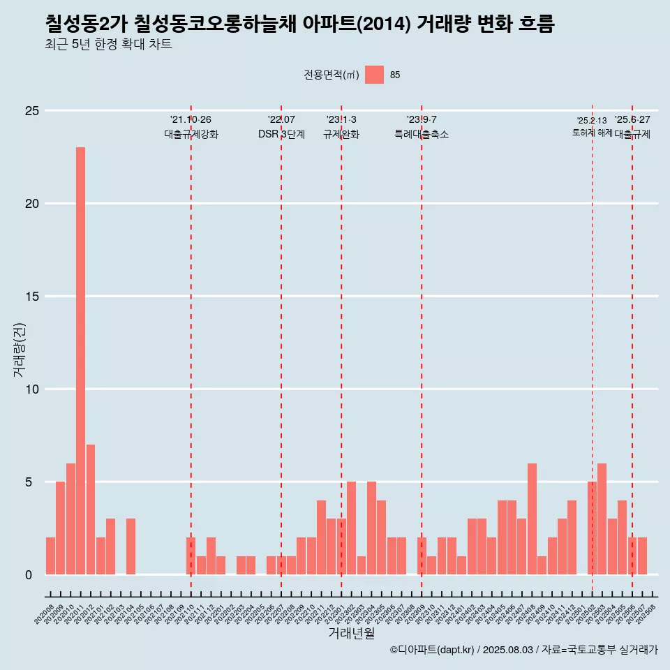 칠성동2가 칠성동코오롱하늘채 아파트(2014) 거래량 변화 흐름