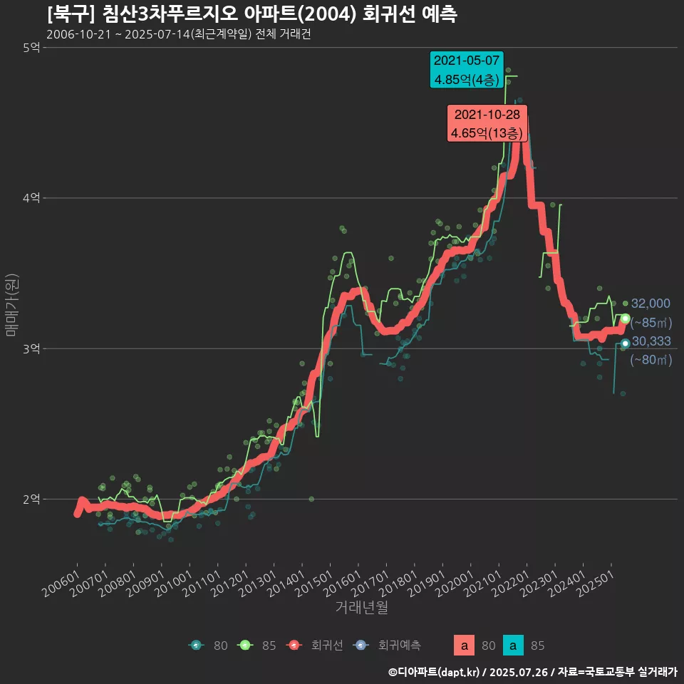 [북구] 침산3차푸르지오 아파트(2004) 회귀선 예측