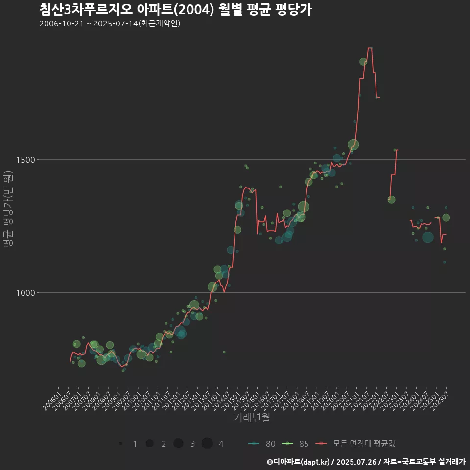 침산3차푸르지오 아파트(2004) 월별 평균 평당가