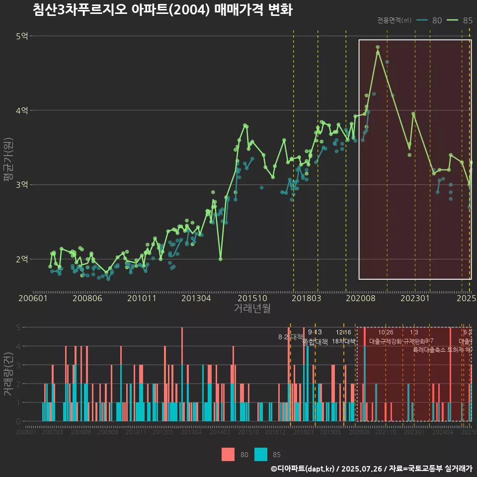 침산3차푸르지오 아파트(2004) 매매가격 변화