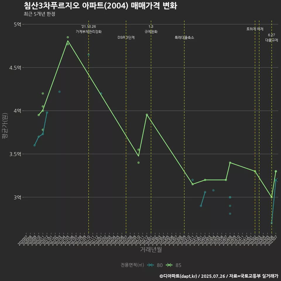 침산3차푸르지오 아파트(2004) 매매가격 변화