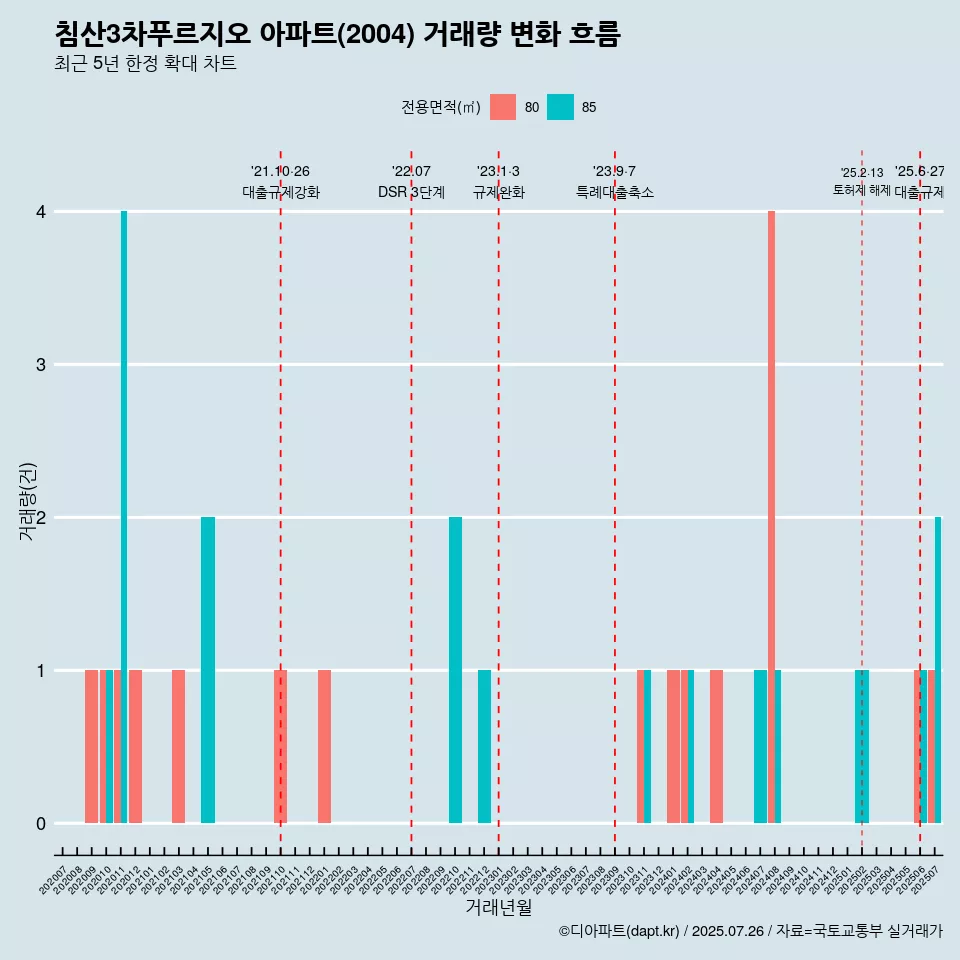침산3차푸르지오 아파트(2004) 거래량 변화 흐름
