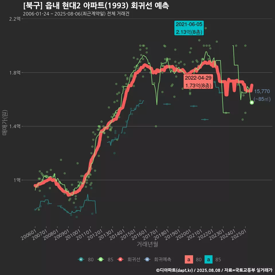 [북구] 읍내 현대2 아파트(1993) 회귀선 예측