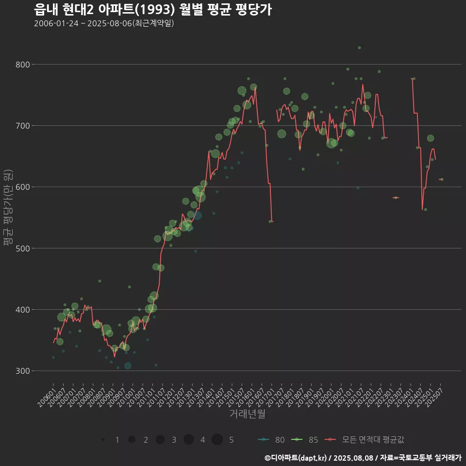 읍내 현대2 아파트(1993) 월별 평균 평당가