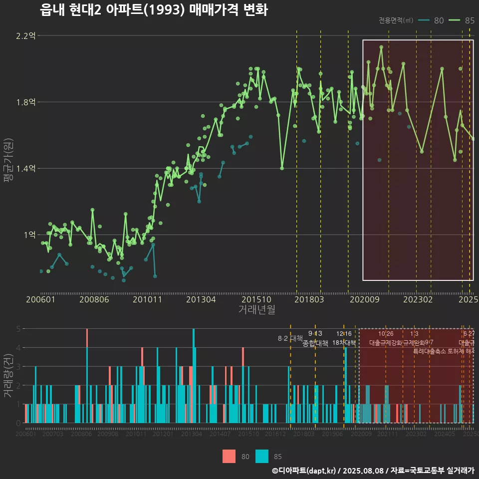 읍내 현대2 아파트(1993) 매매가격 변화