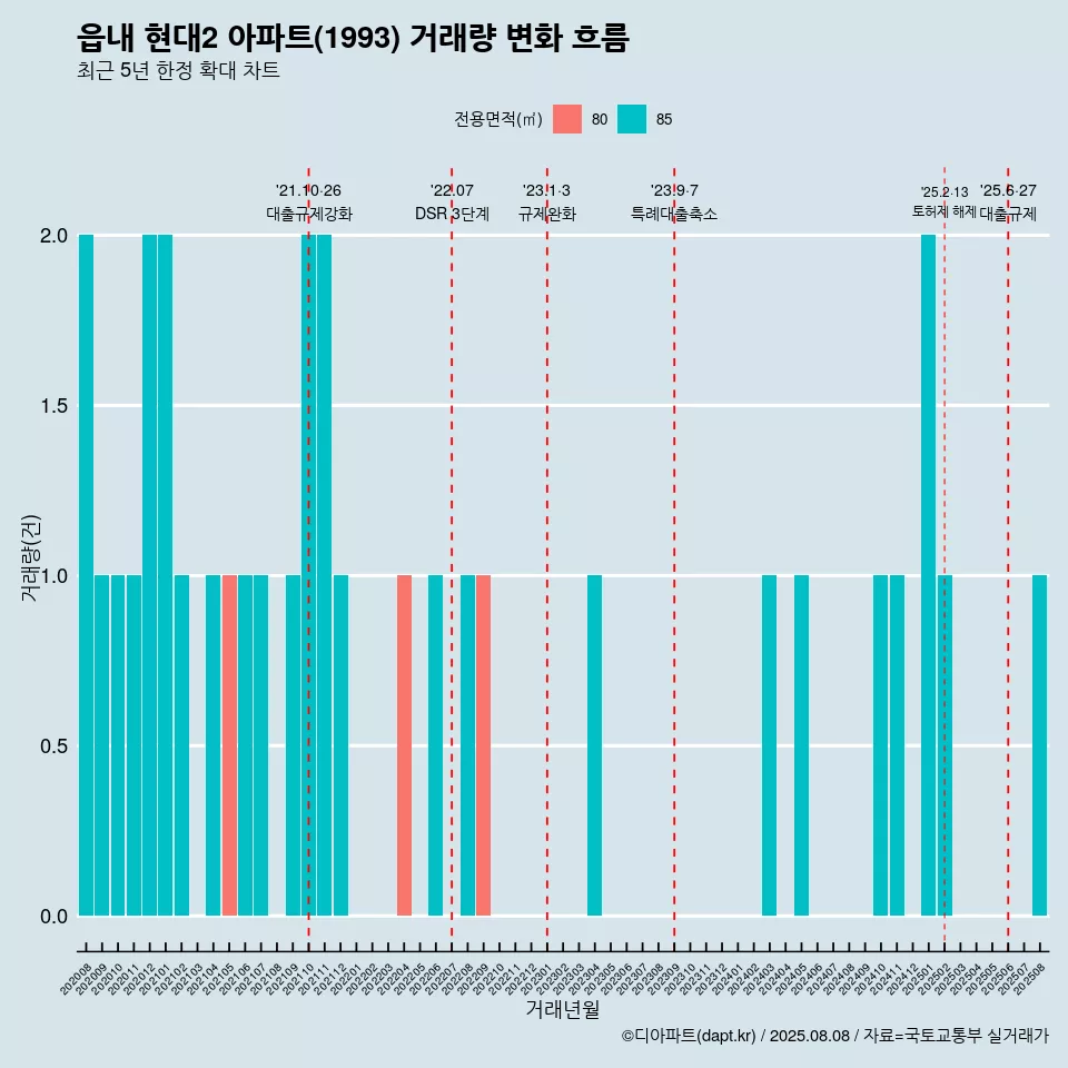 읍내 현대2 아파트(1993) 거래량 변화 흐름