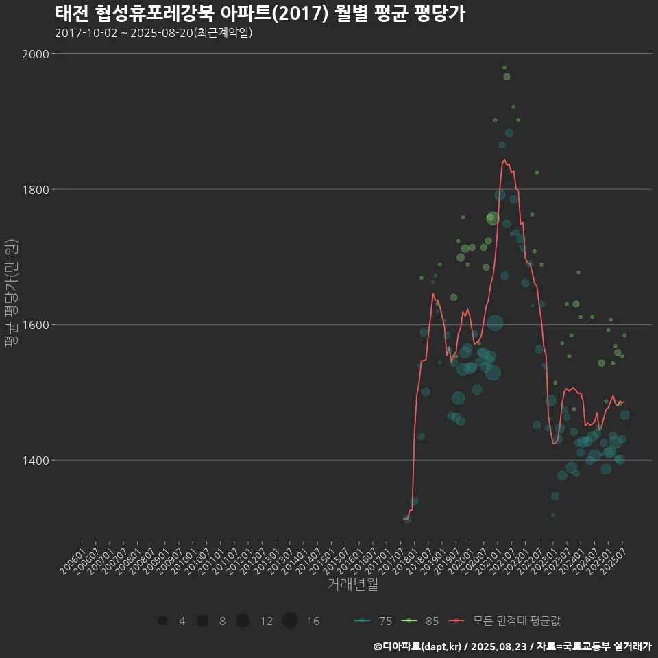 태전 협성휴포레강북 아파트(2017) 월별 평균 평당가