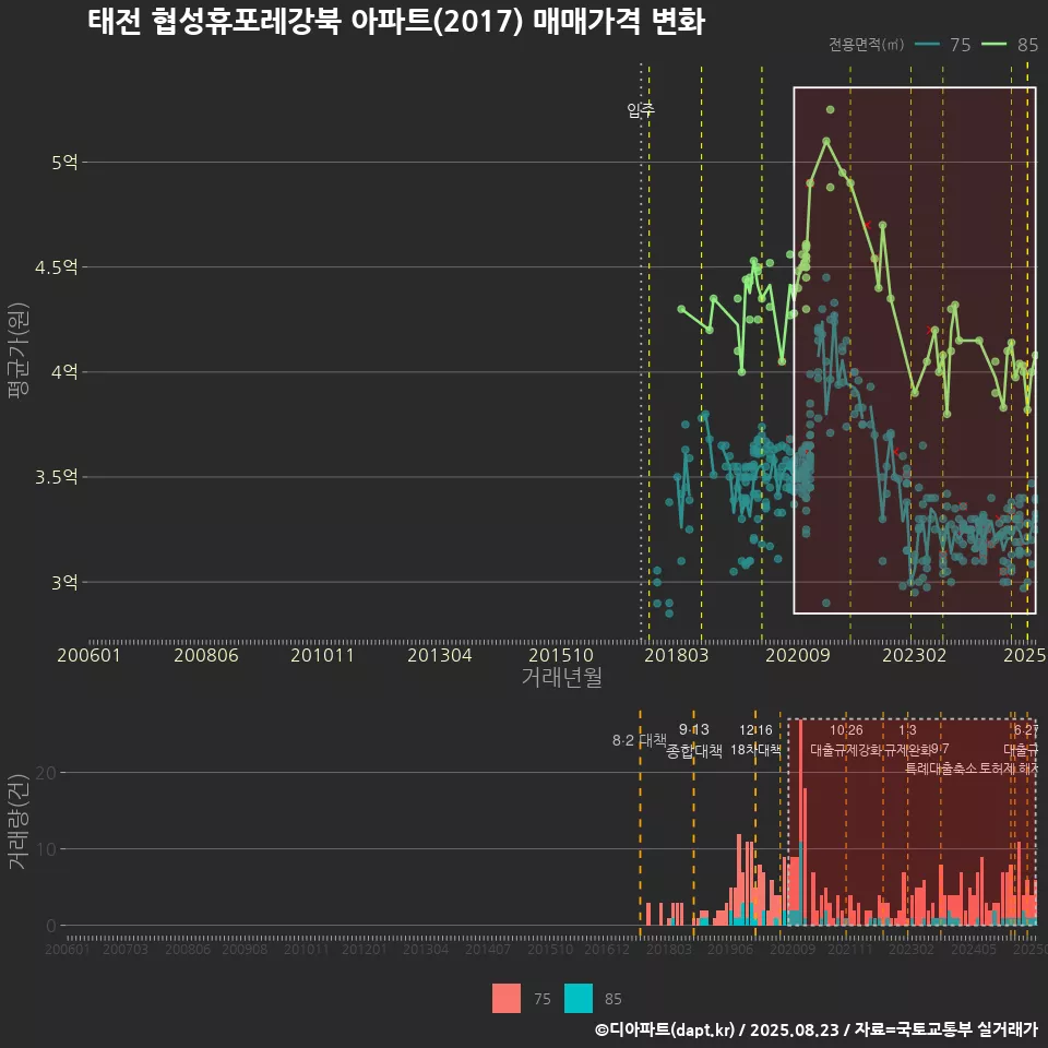 태전 협성휴포레강북 아파트(2017) 매매가격 변화