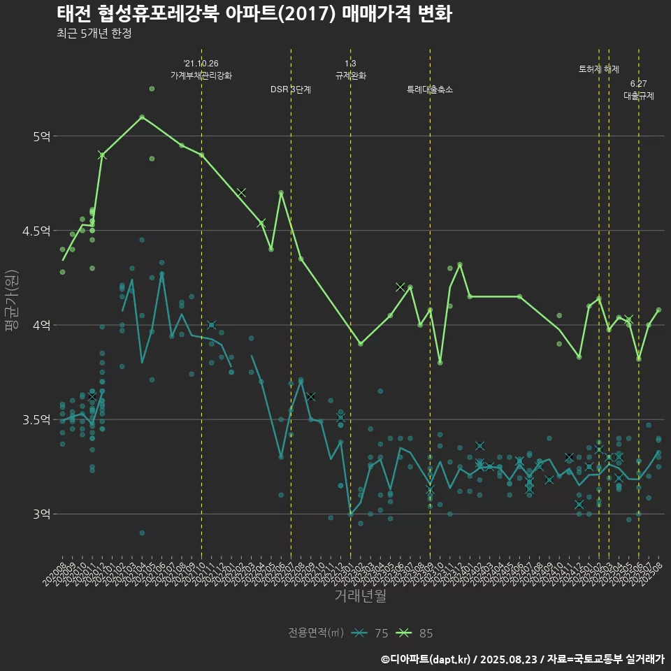 태전 협성휴포레강북 아파트(2017) 매매가격 변화