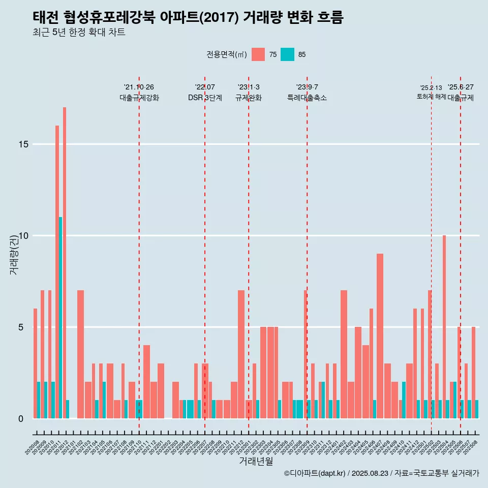 태전 협성휴포레강북 아파트(2017) 거래량 변화 흐름
