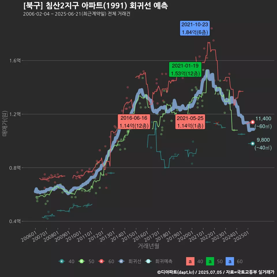 [북구] 침산2지구 아파트(1991) 회귀선 예측