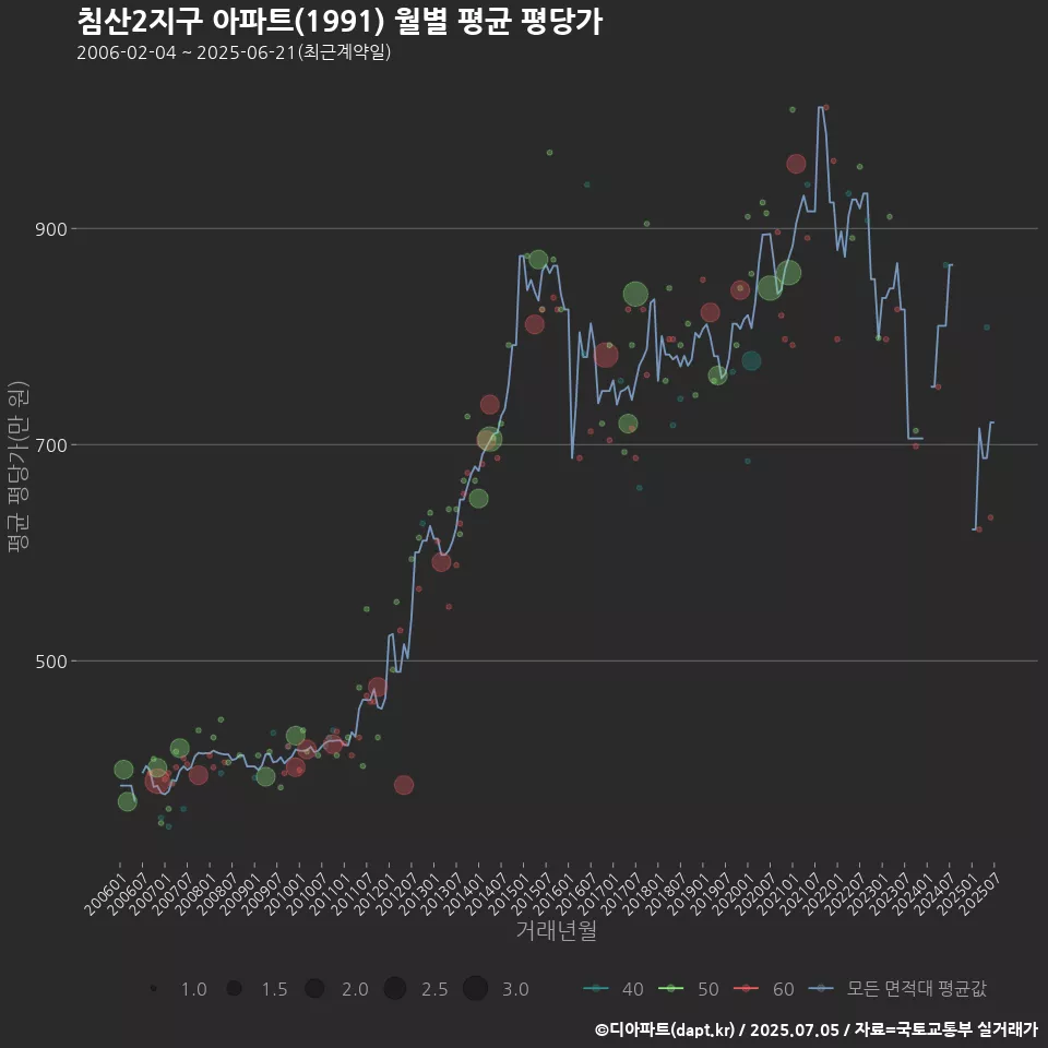 침산2지구 아파트(1991) 월별 평균 평당가
