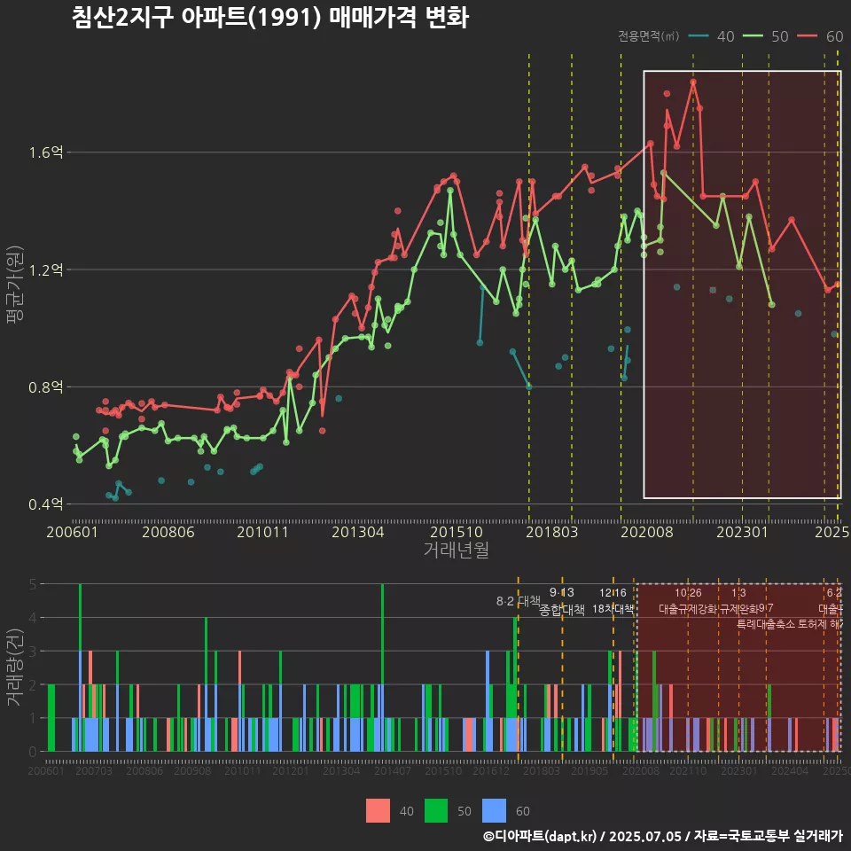 침산2지구 아파트(1991) 매매가격 변화