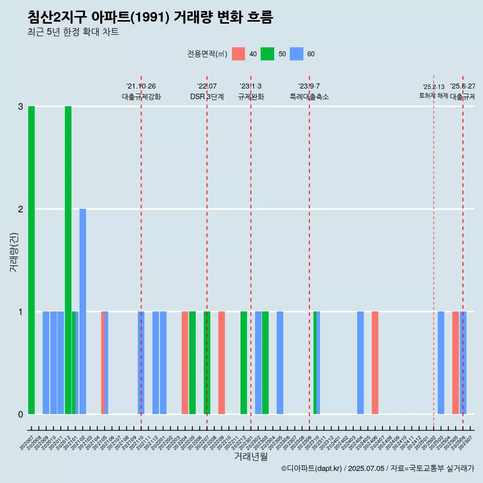 침산2지구 아파트(1991) 거래량 변화 흐름