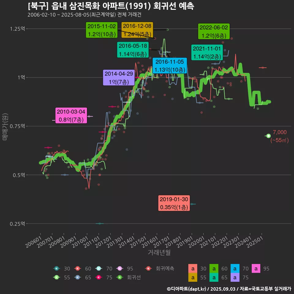 [북구] 읍내 삼진목화 아파트(1991) 회귀선 예측