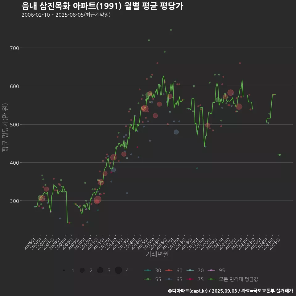 읍내 삼진목화 아파트(1991) 월별 평균 평당가