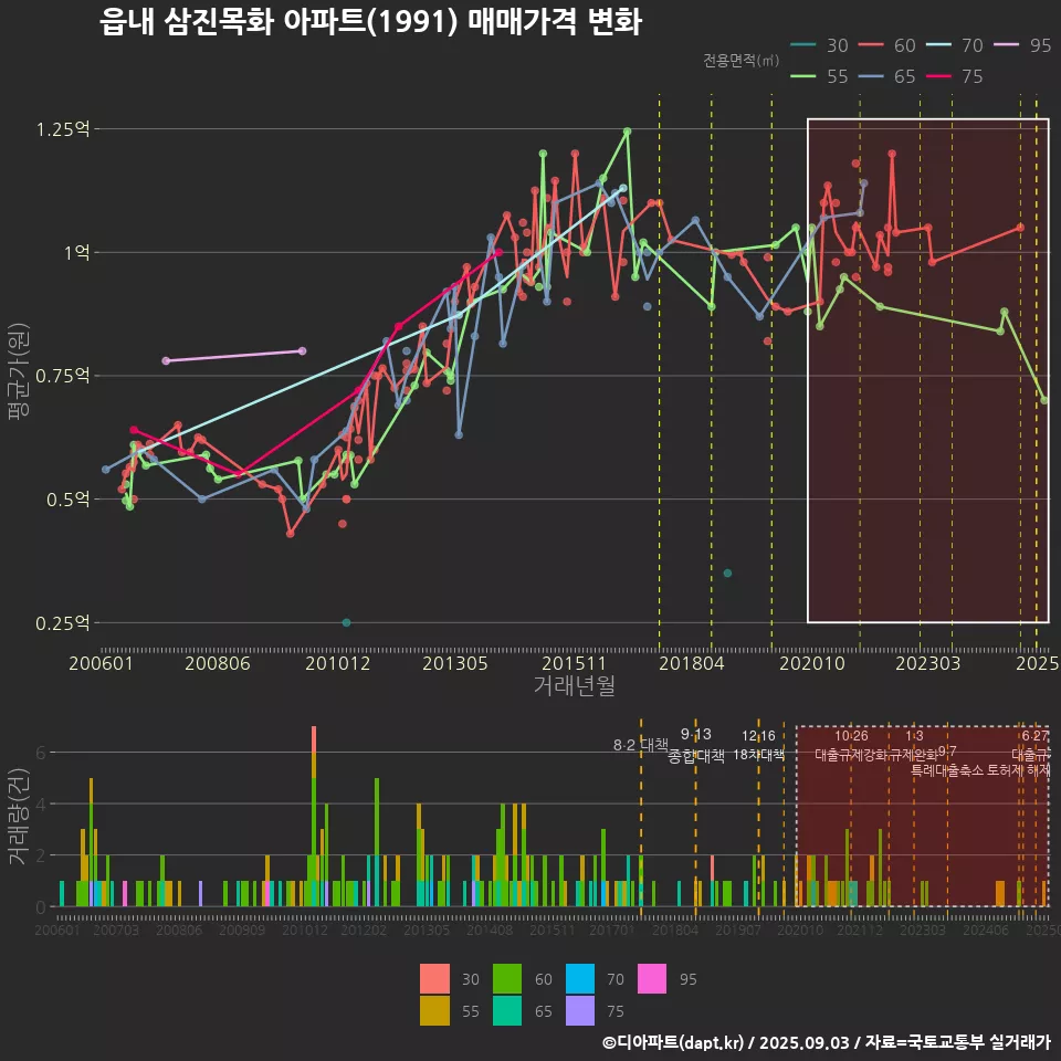읍내 삼진목화 아파트(1991) 매매가격 변화