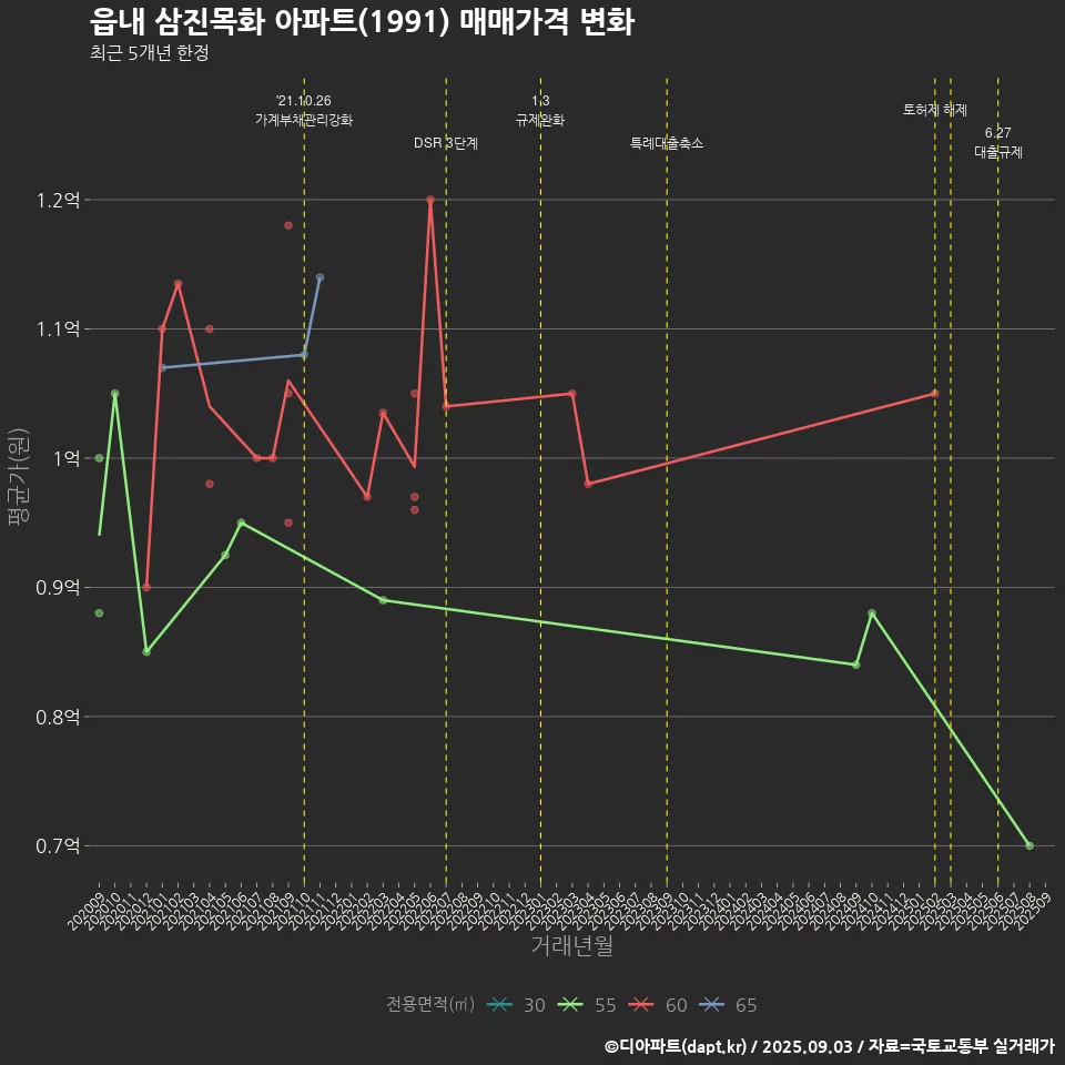 읍내 삼진목화 아파트(1991) 매매가격 변화