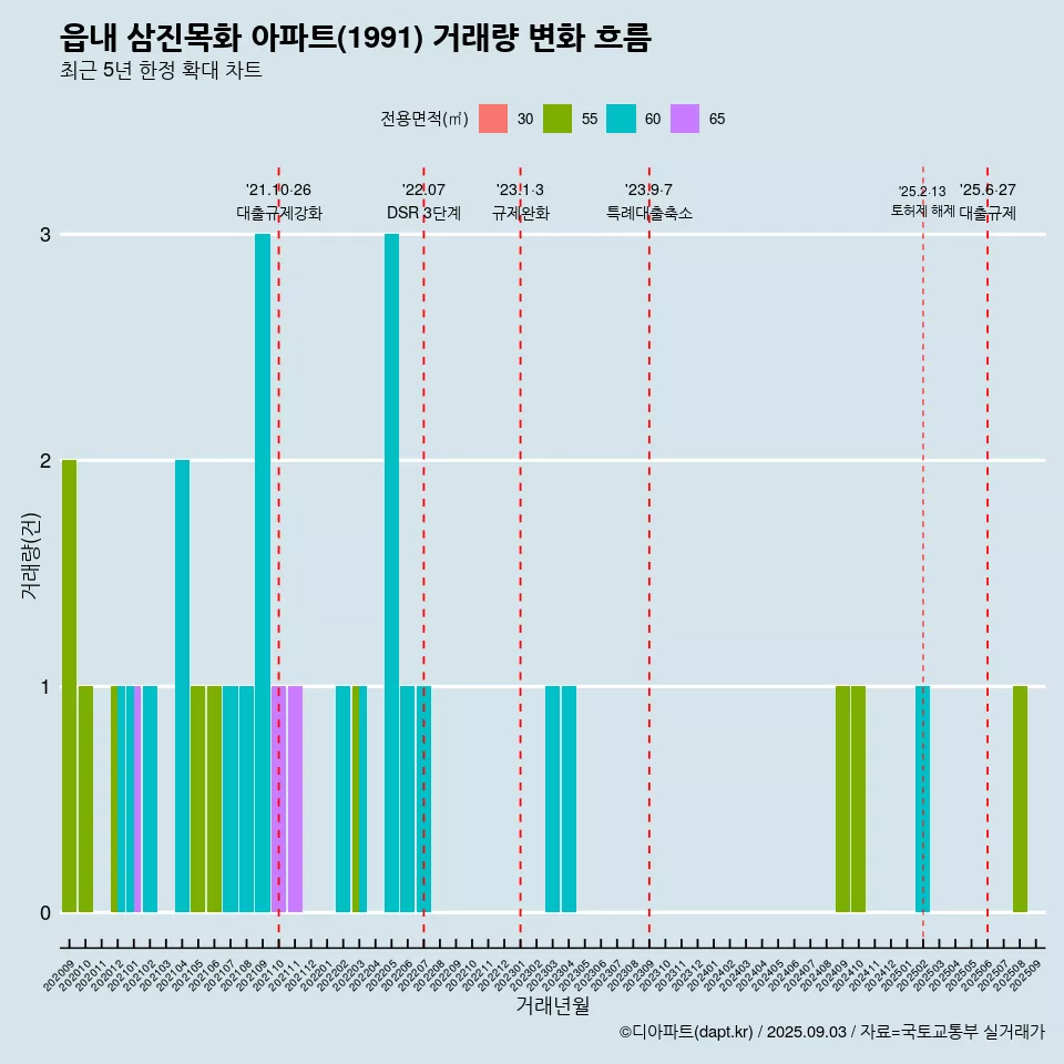 읍내 삼진목화 아파트(1991) 거래량 변화 흐름