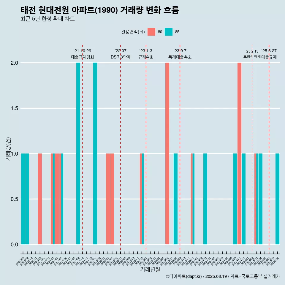 태전 현대전원 아파트(1990) 거래량 변화 흐름