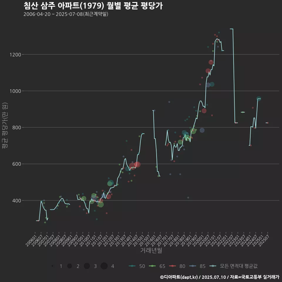 침산 삼주 아파트(1979) 월별 평균 평당가