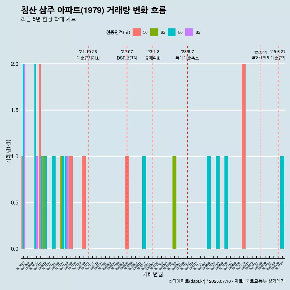 침산 삼주 아파트(1979) 거래량 변화 흐름