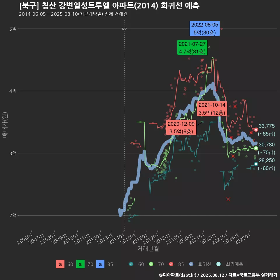 [북구] 침산 강변일성트루엘 아파트(2014) 회귀선 예측