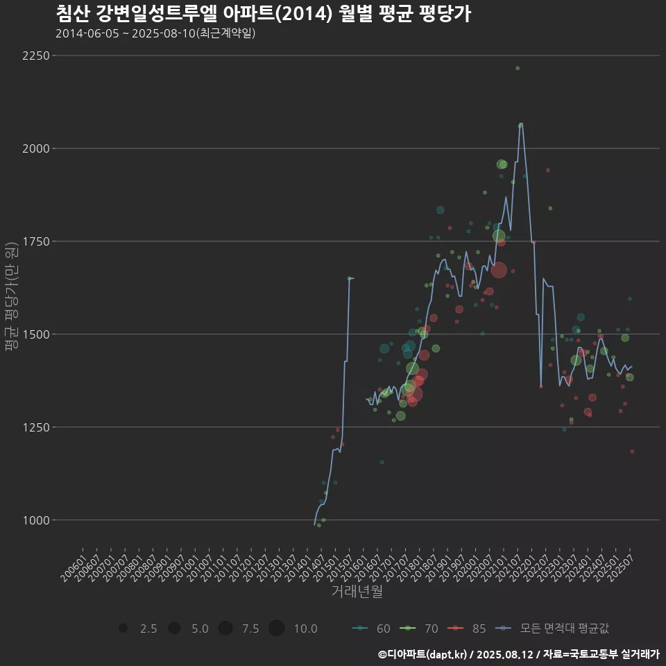 침산 강변일성트루엘 아파트(2014) 월별 평균 평당가