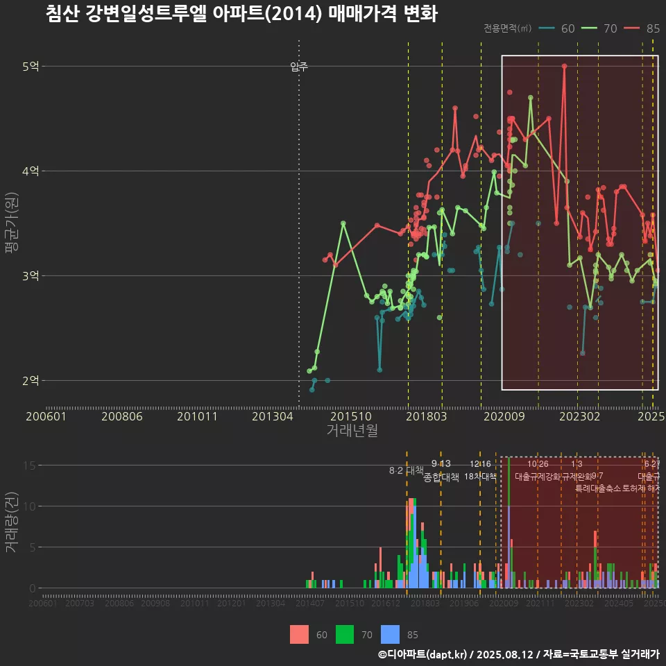 침산 강변일성트루엘 아파트(2014) 매매가격 변화