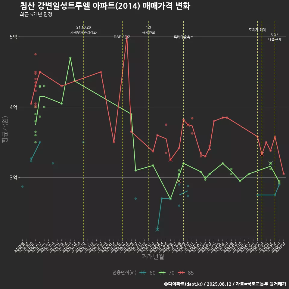 침산 강변일성트루엘 아파트(2014) 매매가격 변화