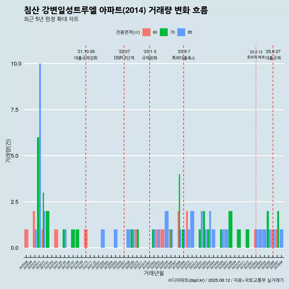 침산 강변일성트루엘 아파트(2014) 거래량 변화 흐름