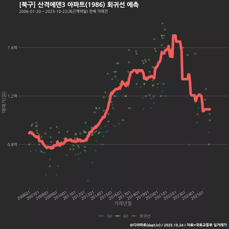 [북구] 산격에덴3 아파트(1986) 회귀선 예측