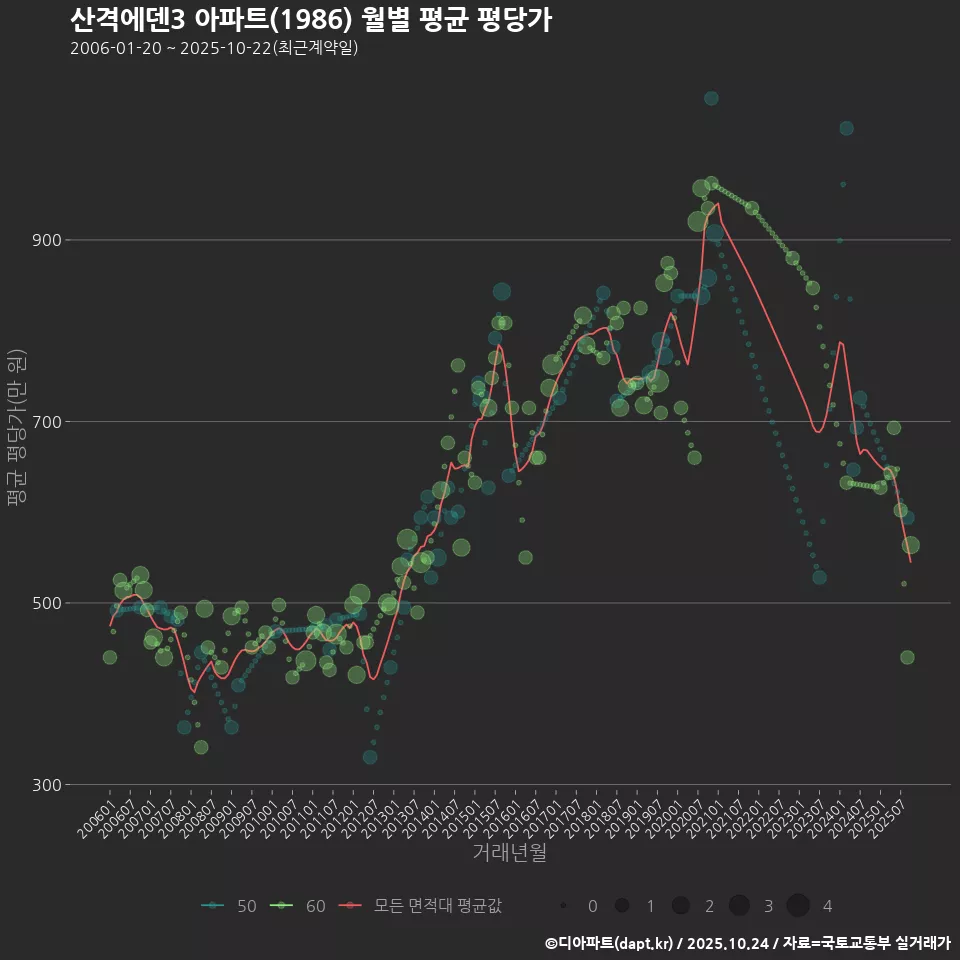 산격에덴3 아파트(1986) 월별 평균 평당가