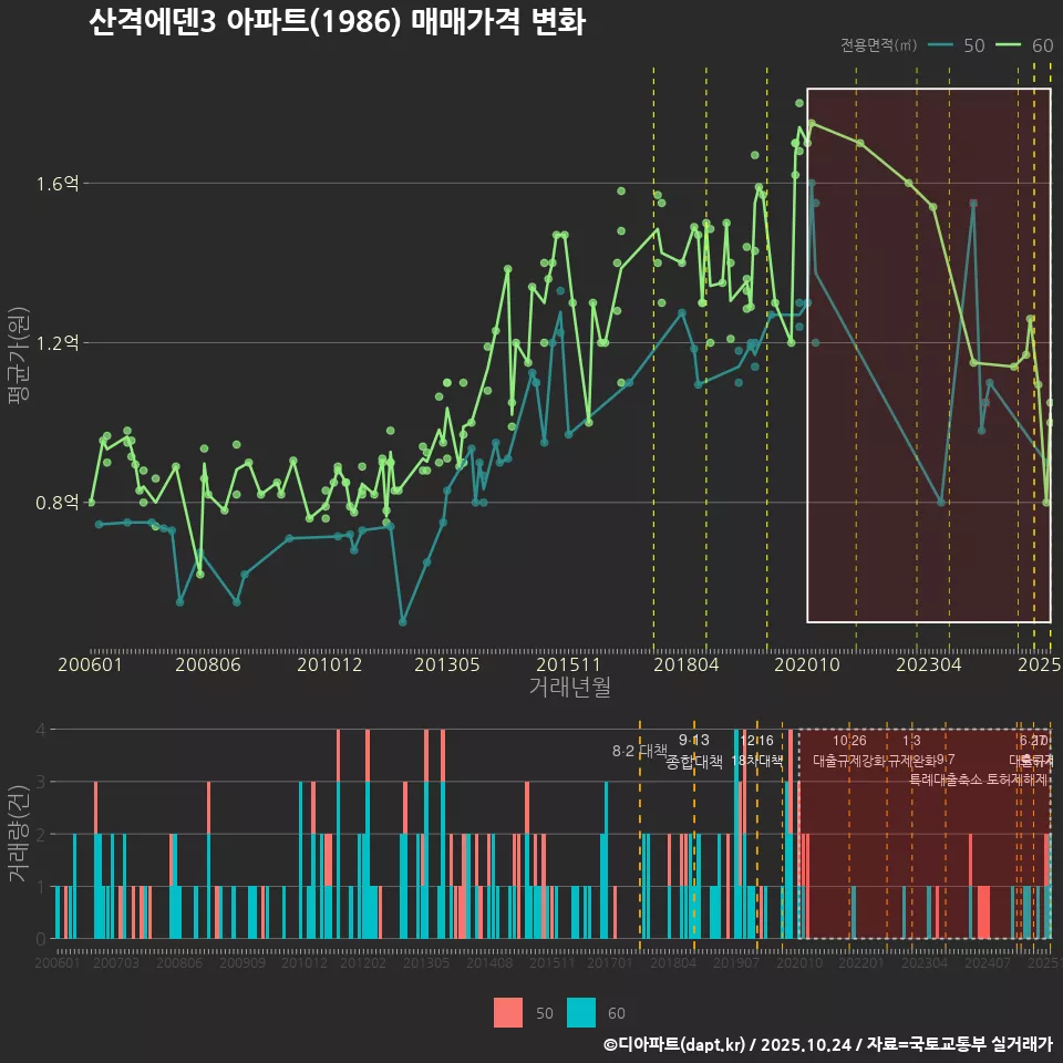 산격에덴3 아파트(1986) 매매가격 변화
