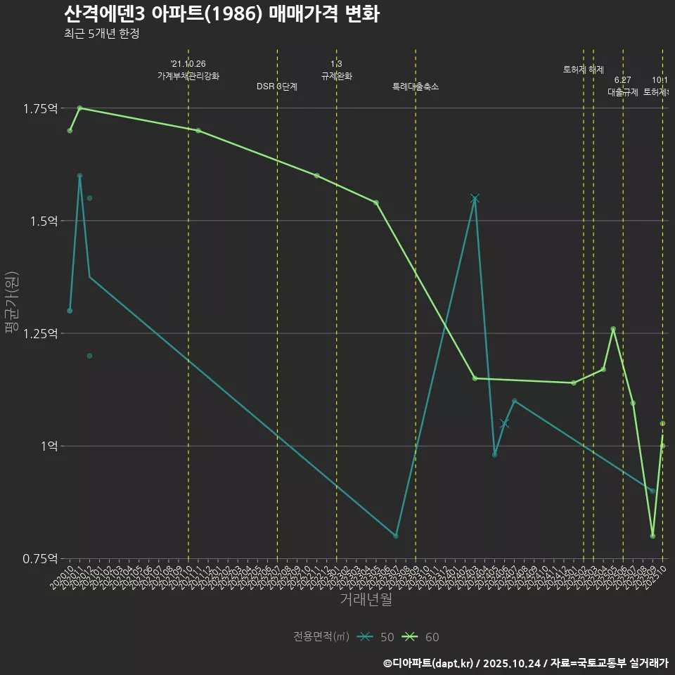 산격에덴3 아파트(1986) 매매가격 변화