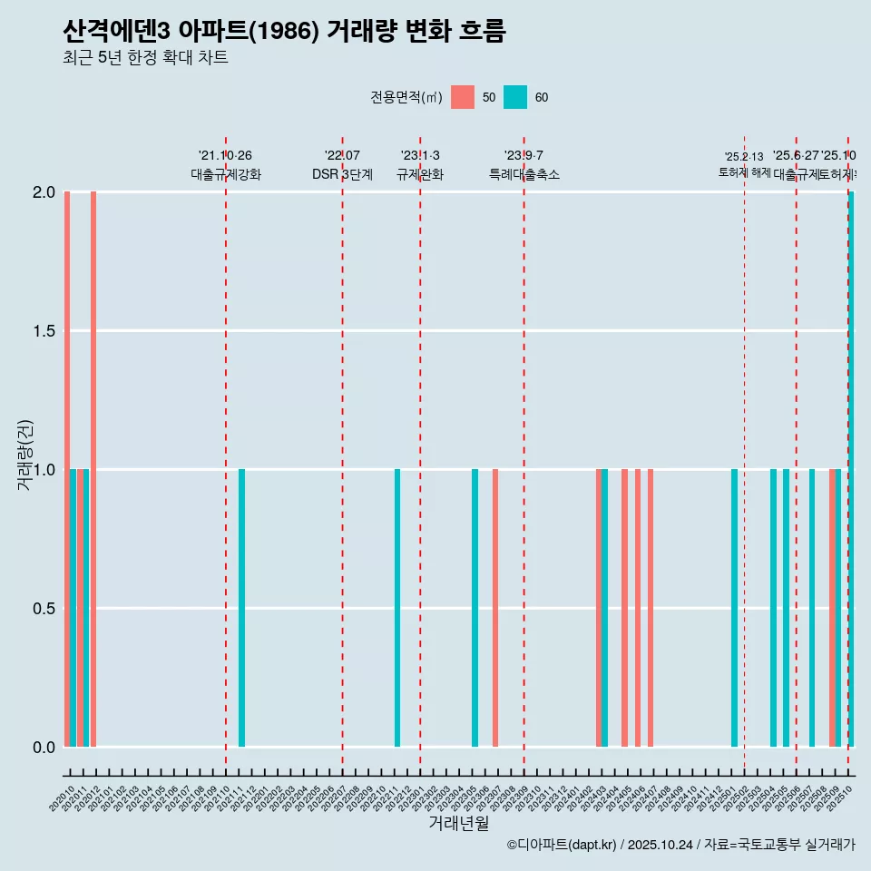 산격에덴3 아파트(1986) 거래량 변화 흐름