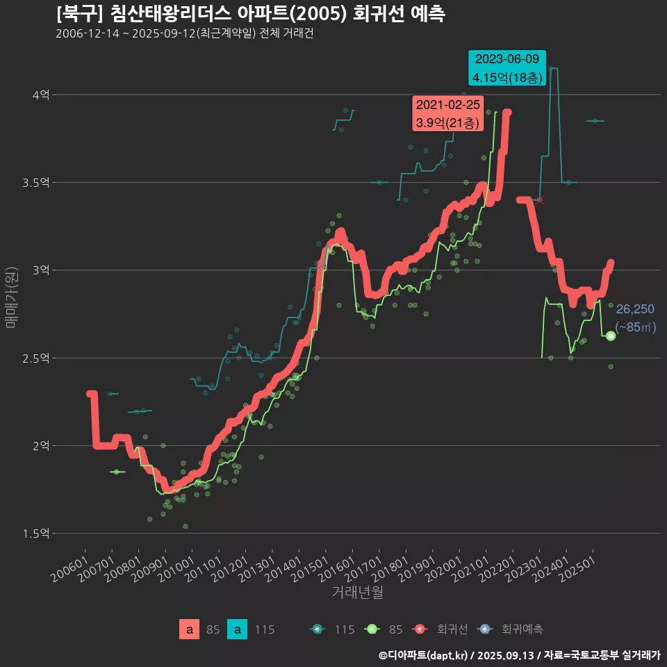 [북구] 침산태왕리더스 아파트(2005) 회귀선 예측