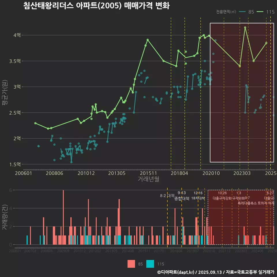 침산태왕리더스 아파트(2005) 매매가격 변화